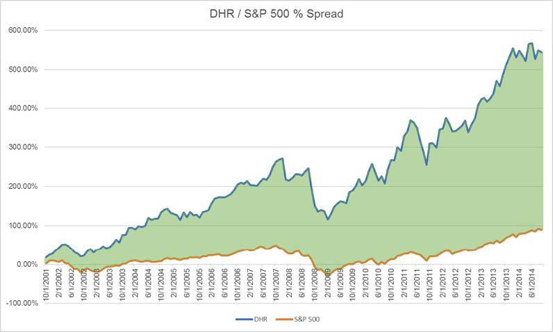 Lean Manufacturing At Danaher And Ge Coltala Holdings